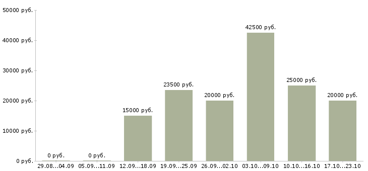 Вакансии заработок в интернете в Смоленске - Медиана зарплат заработок в интернете в Смоленске за 2 месяца