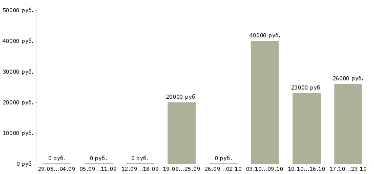 Вакансии инженер электроник в Новосибирске - Медиана зарплат инженер электроник в Новосибирске за 2 месяца