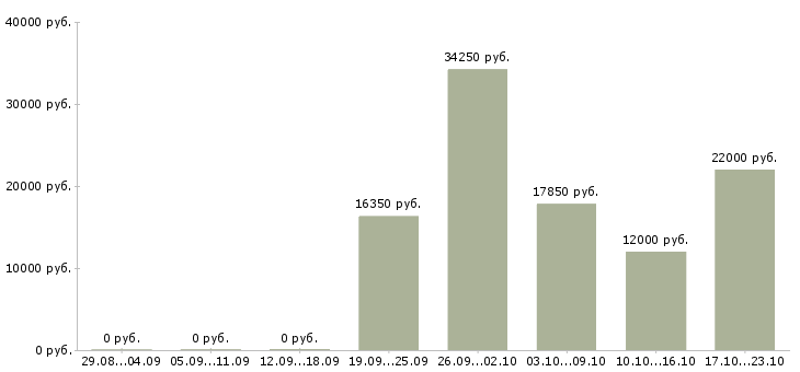 Вакансии инспектор в Барнауле - Медиана зарплат инспектор в Барнауле за 2 месяца