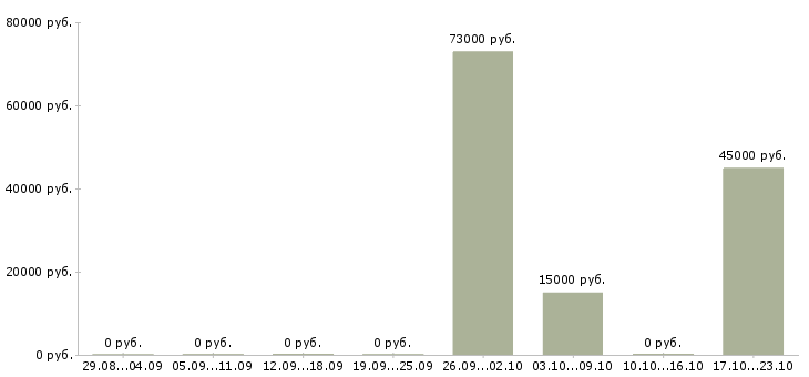 Вакансии инспектор в Перми - Медиана зарплат инспектор в Перми за 2 месяца