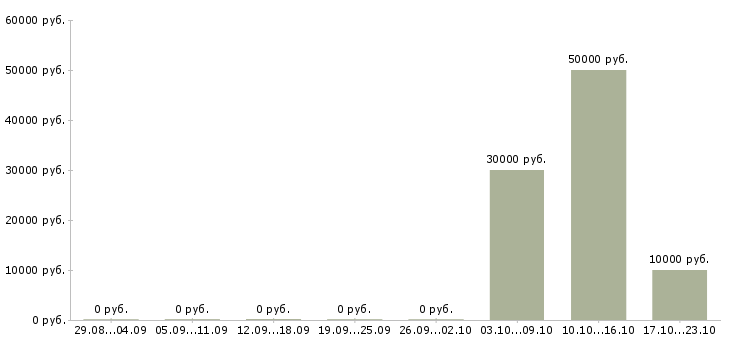 Вакансии инструктор в Перми - Медиана зарплат инструктор в Перми за 2 месяца