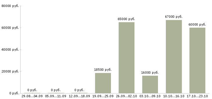 Вакансии каменщики в Новосибирске - Медиана зарплат каменщики в Новосибирске за 2 месяца