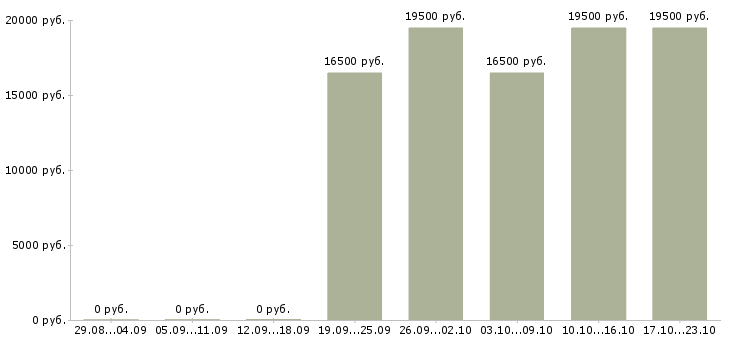 Вакансии кассир в медицинский центр в Туле - Медиана зарплат кассир в медицинский центр в Туле за 2 месяца
