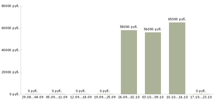 Вакансии кассир вахта в Дмитрове - Медиана зарплат кассир вахта в Дмитрове за 2 месяца
