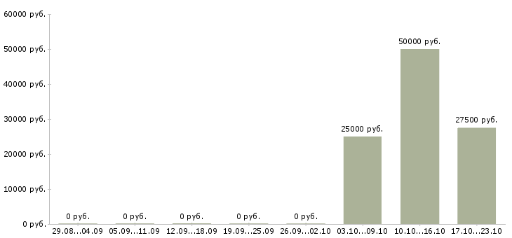 Вакансии красота в Сургуте - Медиана зарплат красота в Сургуте за 2 месяца