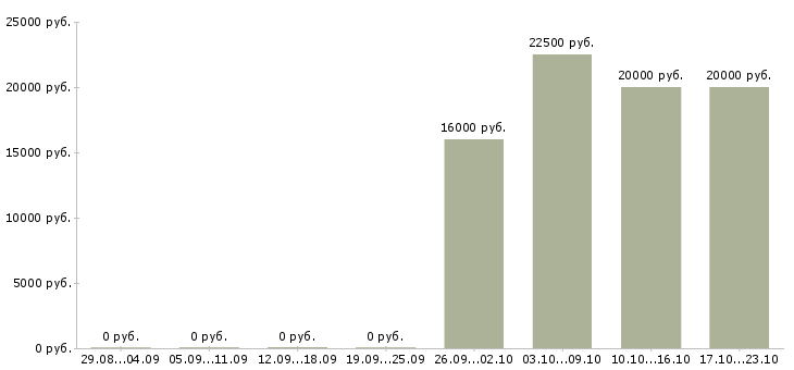 Вакансии кредитный специалист Мордовия - Медиана зарплат кредитный специалист Мордовия за 2 месяца