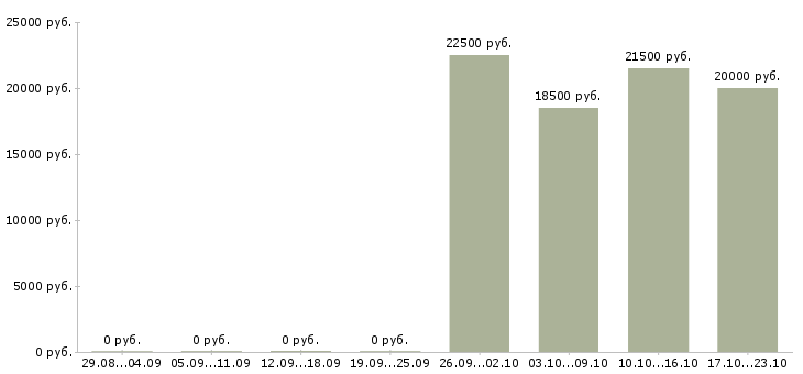 Вакансии мастер по ремонту в Белгороде - Медиана зарплат мастер по ремонту в Белгороде за 2 месяца