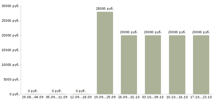 Вакансии мастер по ремонту в Брянске - Медиана зарплат мастер по ремонту в Брянске за 2 месяца