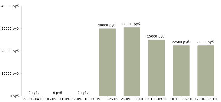 Вакансии менеджер по закупкам Чувашия - Медиана зарплат менеджер по закупкам Чувашия за 2 месяца