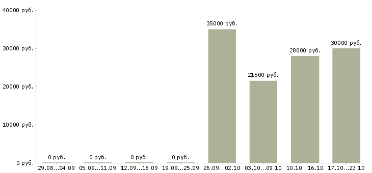 Вакансии менеджер по закупкам в Белгороде - Медиана зарплат менеджер по закупкам в Белгороде за 2 месяца