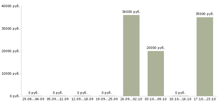 Вакансии менеджер по логистике в Курске - Медиана зарплат менеджер по логистике в Курске за 2 месяца