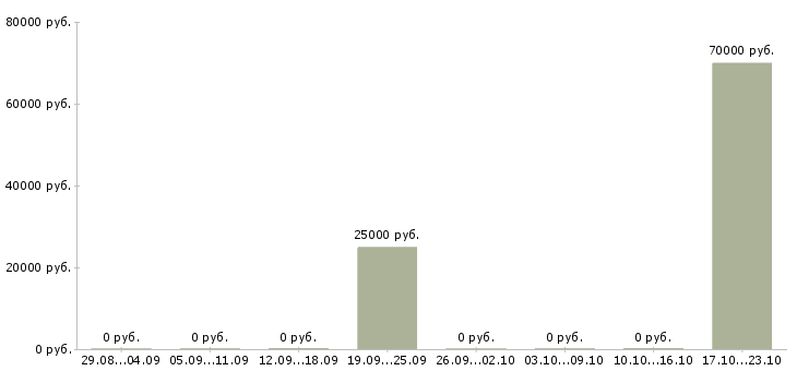 Вакансии менеджер по обучению и развитию персонала Бурятия - Медиана зарплат менеджер по обучению и развитию персонала Бурятия за 2 месяца
