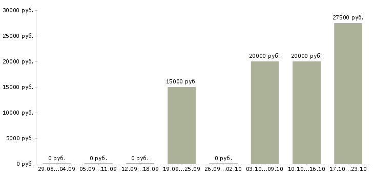 Вакансии менеджер по организации праздников Ростов-на-дону - Медиана зарплат менеджер по организации праздников Ростов-на-дону за 2 месяца
