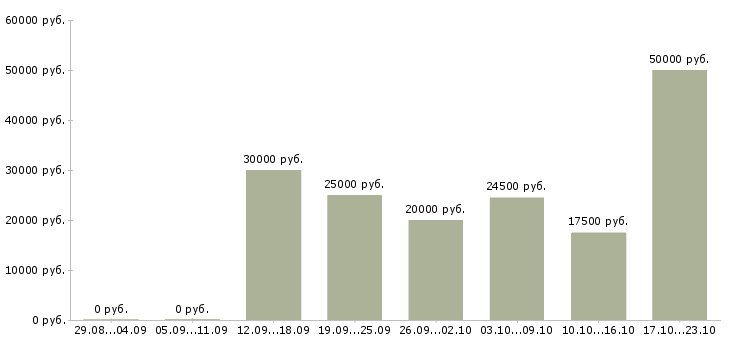 Вакансии менеджер по подбору персонала в Череповце - Медиана зарплат менеджер по подбору персонала в Череповце за 2 месяца