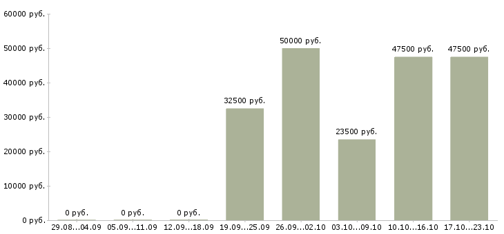 Вакансии монтажники в Мурманске - Медиана зарплат монтажники в Мурманске за 2 месяца
