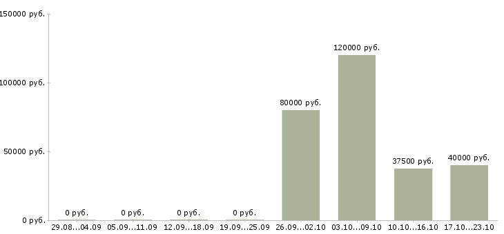 Вакансии начальник цеха в Самаре - Медиана зарплат начальник цеха в Самаре за 2 месяца