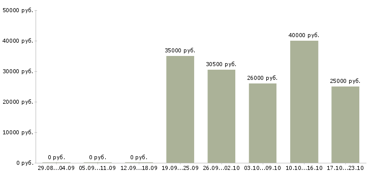 Вакансии няня ребенку Татарстан - Медиана зарплат няня ребенку Татарстан за 2 месяца