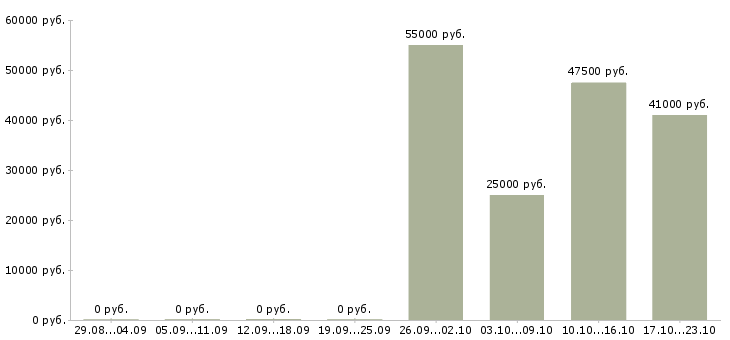 Вакансии оператор станка Чувашия - Медиана зарплат оператор станка Чувашия за 2 месяца