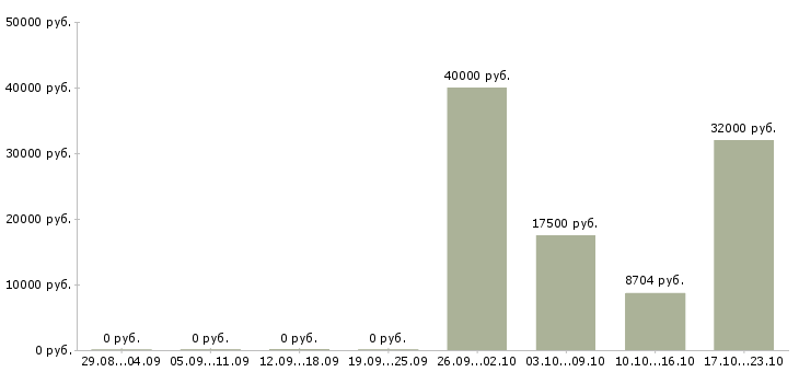 Вакансии офтальмолог в Краснодаре - Медиана зарплат офтальмолог в Краснодаре за 2 месяца