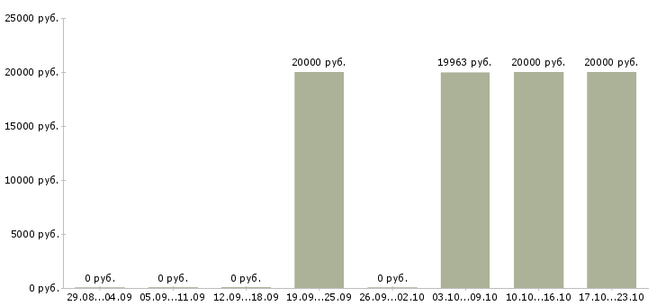 Вакансии педиатр в Красноярске - Медиана зарплат педиатр в Красноярске за 2 месяца
