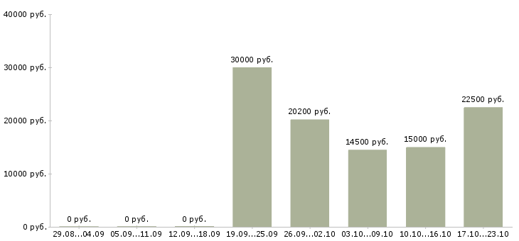 Вакансии пенсионерам в Чебоксарах - Медиана зарплат пенсионерам в Чебоксарах за 2 месяца