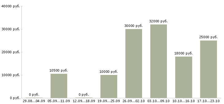 Вакансии подработка в свободное время в Мурманске - Медиана зарплат подработка в свободное время в Мурманске за 2 месяца