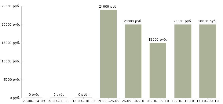 Вакансии подходит для всех в Архангельске - Медиана зарплат подходит для всех в Архангельске за 2 месяца