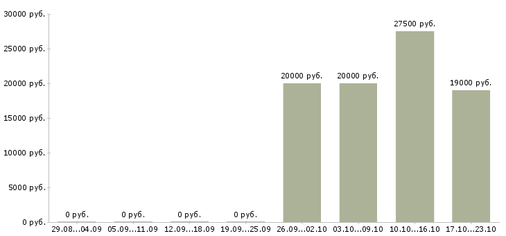 Вакансии подходит для всех в Казани - Медиана зарплат подходит для всех в Казани за 2 месяца