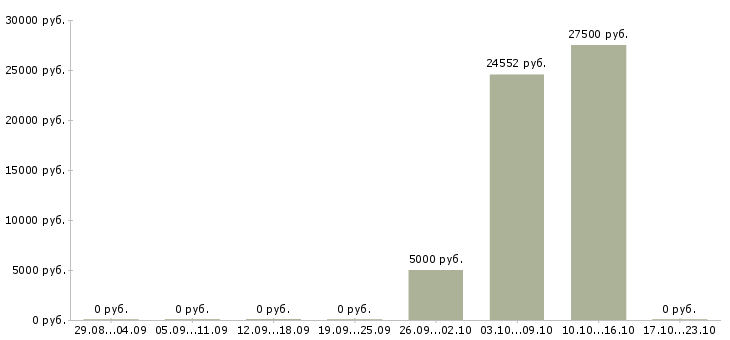 Вакансии портье в Астрахани - Медиана зарплат портье в Астрахани за 2 месяца
