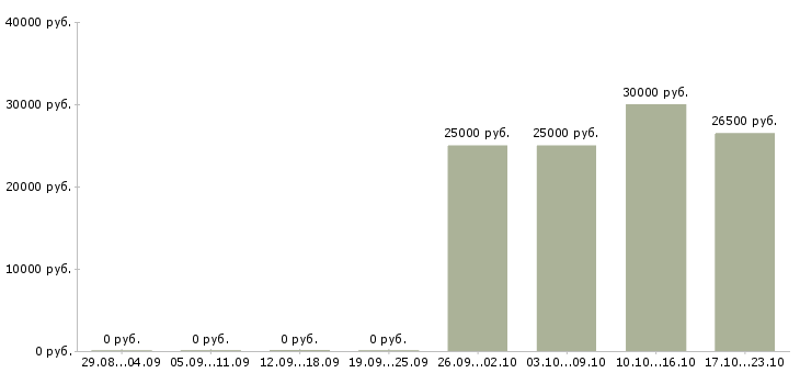 Вакансии продавцы Улан-удэ - Медиана зарплат продавцы Улан-удэ за 2 месяца