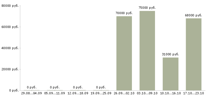 Вакансии продажа автомобилей в Раменском - Медиана зарплат продажа автомобилей в Раменском за 2 месяца