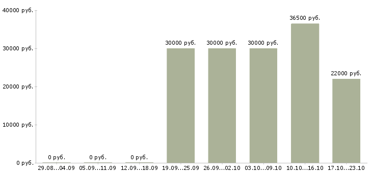 Вакансии работники Орехово-зуево - Медиана зарплат работники Орехово-зуево за 2 месяца