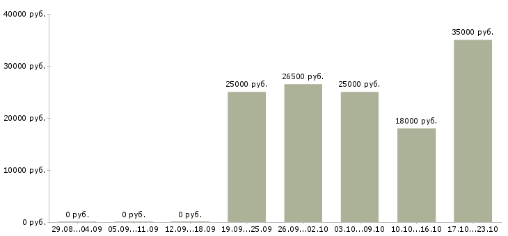 Вакансии ремонтник в Екатеринбурге - Медиана зарплат ремонтник в Екатеринбурге за 2 месяца