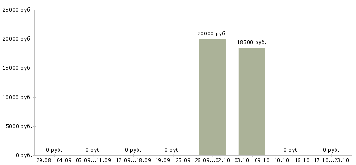 Вакансии руководитель производства Бурятия - Медиана зарплат руководитель производства Бурятия за 2 месяца