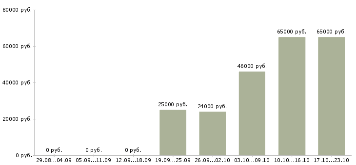 Вакансии сборщики Марий эл - Медиана зарплат сборщики Марий эл за 2 месяца