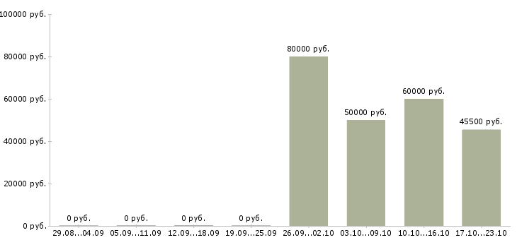Вакансии сервер в Ярославле - Медиана зарплат сервер в Ярославле за 2 месяца