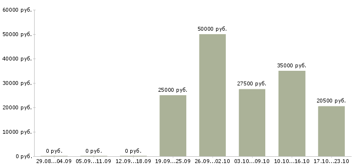 Вакансии слесари Йошкар-ола - Медиана зарплат слесари Йошкар-ола за 2 месяца