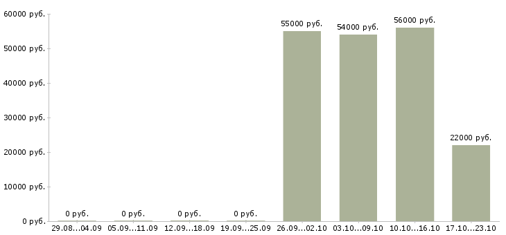 Вакансии сортировщик в Курске - Медиана зарплат сортировщик в Курске за 2 месяца