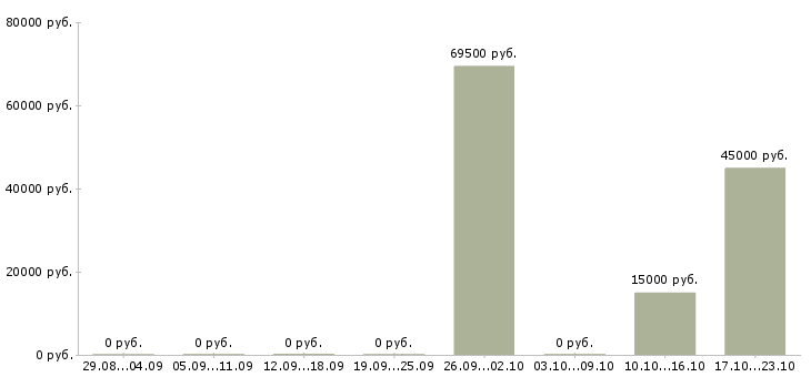 Вакансии социальный работник Хакасия - Медиана зарплат социальный работник Хакасия за 2 месяца
