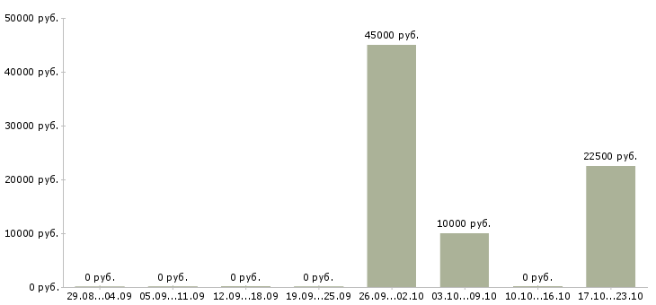 Вакансии специалист по маркетингу в Владивостоке - Медиана зарплат специалист по маркетингу в Владивостоке за 2 месяца