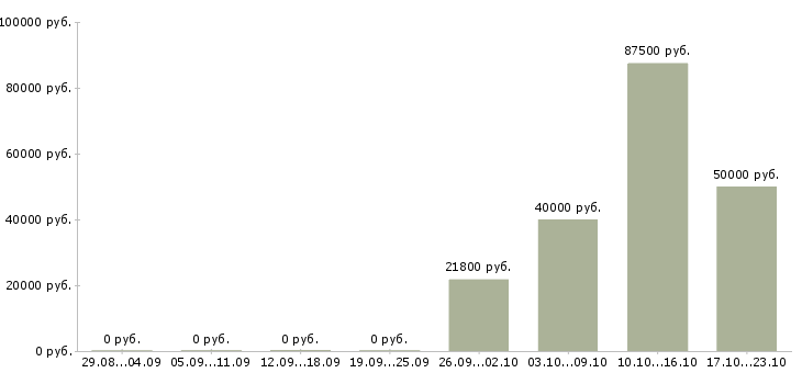 Вакансии специалист по мотивации персонала в Самаре - Медиана зарплат специалист по мотивации персонала в Самаре за 2 месяца