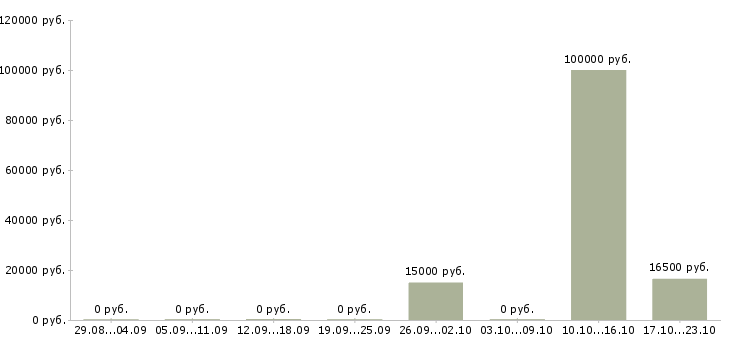 Вакансии специалист по перевозкам Нижний новгород - Медиана зарплат специалист по перевозкам Нижний новгород за 2 месяца