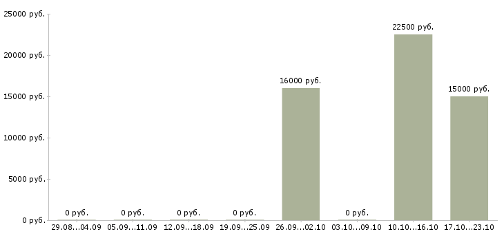 Вакансии стажер в Барнауле - Медиана зарплат стажер в Барнауле за 2 месяца