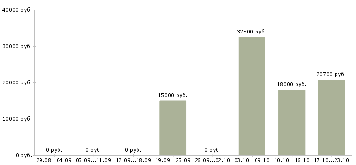Вакансии статистик в Курске - Медиана зарплат статистик в Курске за 2 месяца