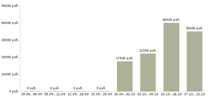Вакансии сто в Владивостоке - Медиана зарплат сто в Владивостоке за 2 месяца