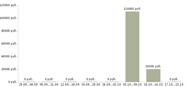 Вакансии строительный эксперт в Краснодаре - Медиана зарплат строительный эксперт в Краснодаре за 2 месяца