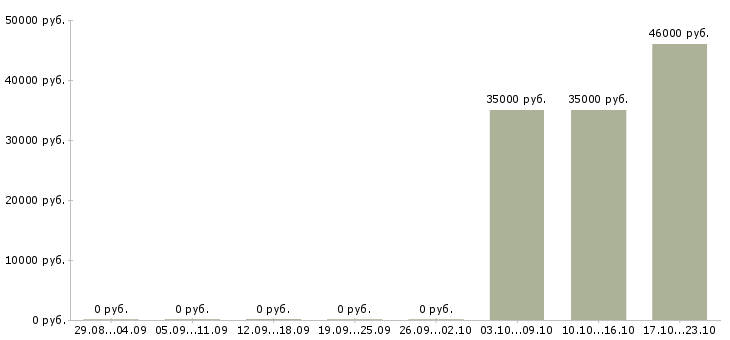 Вакансии техник по ремонту Карелия - Медиана зарплат техник по ремонту Карелия за 2 месяца