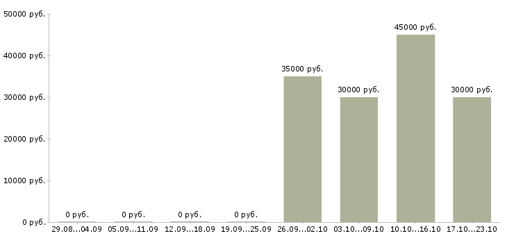Вакансии техническая поддержка в Астрахани - Медиана зарплат техническая поддержка в Астрахани за 2 месяца
