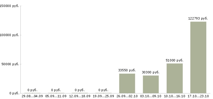 Вакансии технический сотрудник Карелия - Медиана зарплат технический сотрудник Карелия за 2 месяца