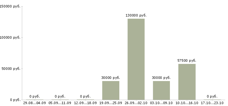 Вакансии тренер по продукту в Воронеже - Медиана зарплат тренер по продукту в Воронеже за 2 месяца